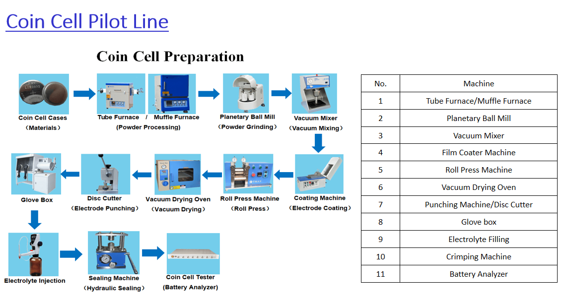 Coin Cell Pilot Line
