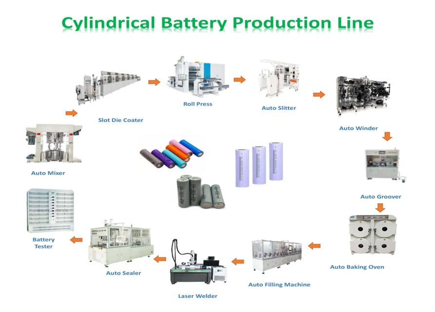 Product: Cylindrical Cell Production Line